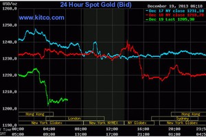Fed giảm gói QE, vàng liên tục “đổ đèo” 